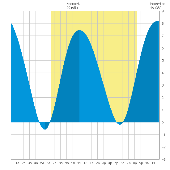 Fort Jackson tide chart for Monday, July 26, 2021
