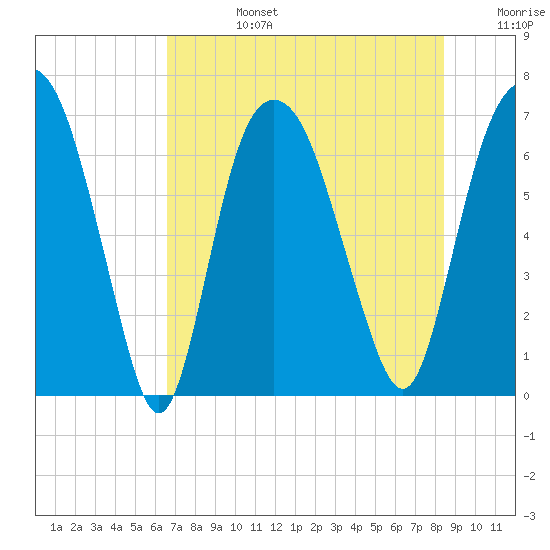 Fort Jackson tide chart for Tuesday, July 27, 2021