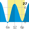 Fort Jackson tide chart for Tuesday, July 27, 2021