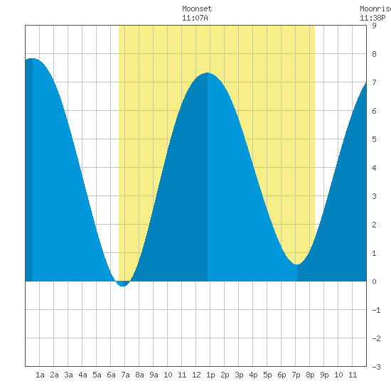 Fort Jackson tide chart for Wednesday, July 28, 2021