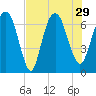 Fort Jackson tide chart for Thursday, July 29, 2021