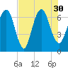 Fort Jackson tide chart for Friday, July 30, 2021
