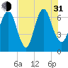 Fort Jackson tide chart for Saturday, July 31, 2021