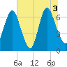 Fort Jackson tide chart for Saturday, July 3, 2021