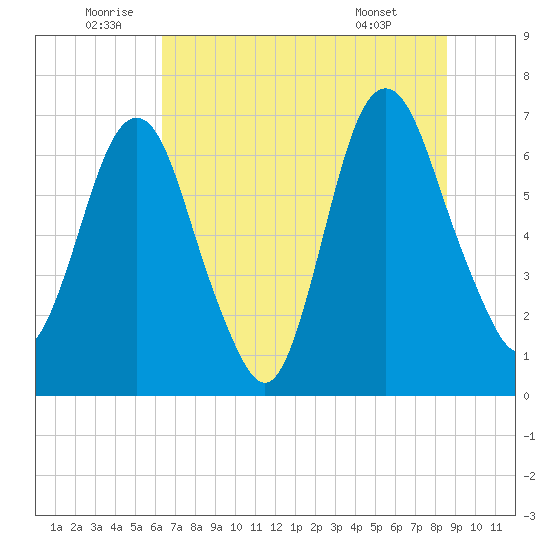 Fort Jackson tide chart for Sunday, July 4, 2021