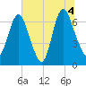 Fort Jackson tide chart for Sunday, July 4, 2021