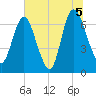 Fort Jackson tide chart for Monday, July 5, 2021