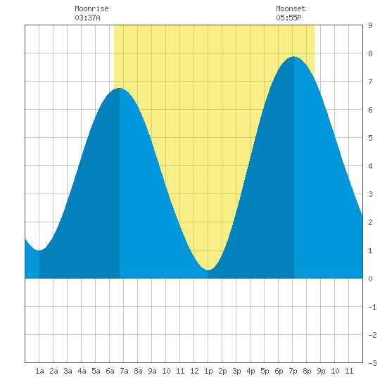 Fort Jackson tide chart for Tuesday, July 6, 2021