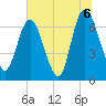 Fort Jackson tide chart for Tuesday, July 6, 2021