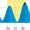 Fort Jackson tide chart for Wednesday, July 7, 2021