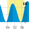 Fort Jackson tide chart for Tuesday, August 10, 2021