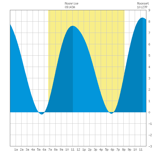 Fort Jackson tide chart for Wednesday, August 11, 2021