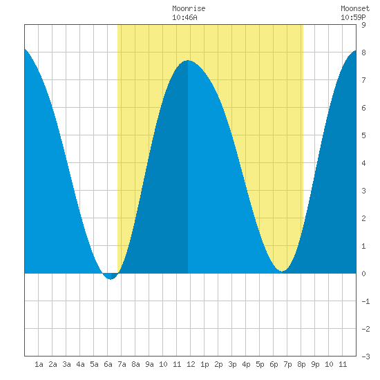 Fort Jackson tide chart for Thursday, August 12, 2021