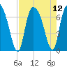 Fort Jackson tide chart for Thursday, August 12, 2021