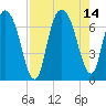 Fort Jackson tide chart for Saturday, August 14, 2021