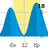 Fort Jackson tide chart for Wednesday, August 18, 2021