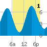Fort Jackson tide chart for Sunday, August 1, 2021