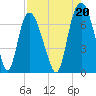 Fort Jackson tide chart for Friday, August 20, 2021