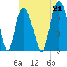Fort Jackson tide chart for Saturday, August 21, 2021