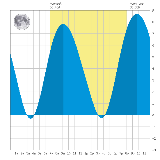 Fort Jackson tide chart for Sunday, August 22, 2021