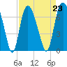 Fort Jackson tide chart for Monday, August 23, 2021
