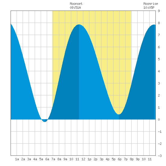 Fort Jackson tide chart for Wednesday, August 25, 2021