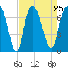 Fort Jackson tide chart for Wednesday, August 25, 2021