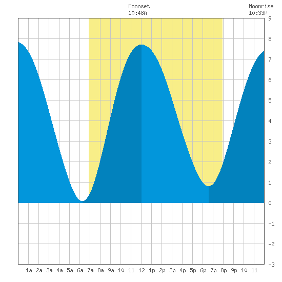 Fort Jackson tide chart for Thursday, August 26, 2021