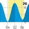 Fort Jackson tide chart for Thursday, August 26, 2021