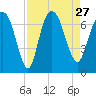 Fort Jackson tide chart for Friday, August 27, 2021