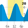 Fort Jackson tide chart for Saturday, August 28, 2021