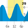 Fort Jackson tide chart for Sunday, August 29, 2021
