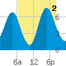 Fort Jackson tide chart for Monday, August 2, 2021