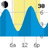 Fort Jackson tide chart for Monday, August 30, 2021