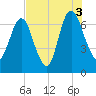 Fort Jackson tide chart for Tuesday, August 3, 2021