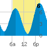 Fort Jackson tide chart for Friday, August 6, 2021