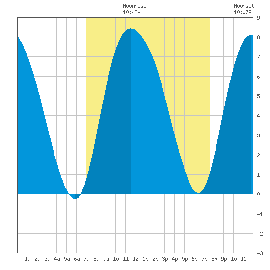 Fort Jackson tide chart for Friday, September 10, 2021