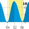 Fort Jackson tide chart for Friday, September 10, 2021