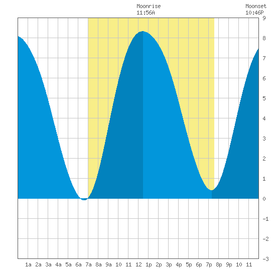Fort Jackson tide chart for Saturday, September 11, 2021