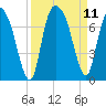 Fort Jackson tide chart for Saturday, September 11, 2021