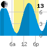 Fort Jackson tide chart for Monday, September 13, 2021