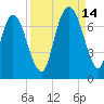 Fort Jackson tide chart for Tuesday, September 14, 2021