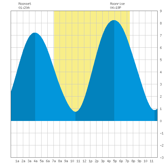 Fort Jackson tide chart for Wednesday, September 15, 2021