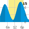 Fort Jackson tide chart for Wednesday, September 15, 2021