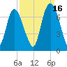 Fort Jackson tide chart for Thursday, September 16, 2021