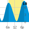 Fort Jackson tide chart for Saturday, September 18, 2021