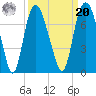 Fort Jackson tide chart for Monday, September 20, 2021