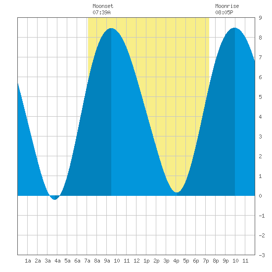 Fort Jackson tide chart for Tuesday, September 21, 2021