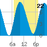 Fort Jackson tide chart for Wednesday, September 22, 2021