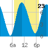 Fort Jackson tide chart for Thursday, September 23, 2021